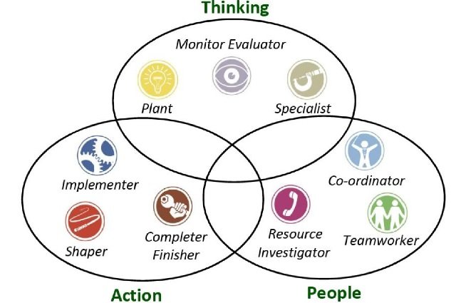 Los 9 Roles Belbin Por Qu Unos Equipos Tienen xito Y Otros Fracasan Los 9 Roles Belbin Por Qu Unos Equipos Tienen xito Y Otros Fracasan