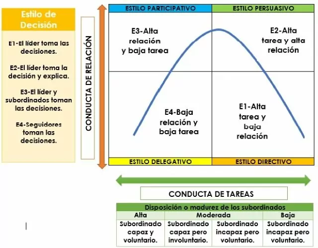 Total 45+ imagen modelo del liderazgo situacional de hersey y blanchard