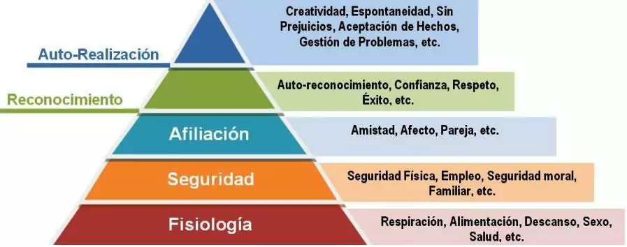 La controvertida Pirámide de Maslow - CEOLEVEL