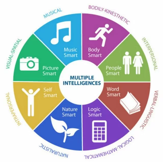 8 Inteligencias - La teoría de las inteligencias múltiples