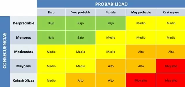 Tabla de riesgos