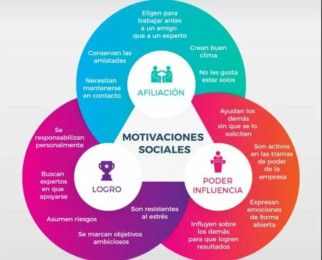 Conoces la teoría de las 3 necesidades universales de McClelland?