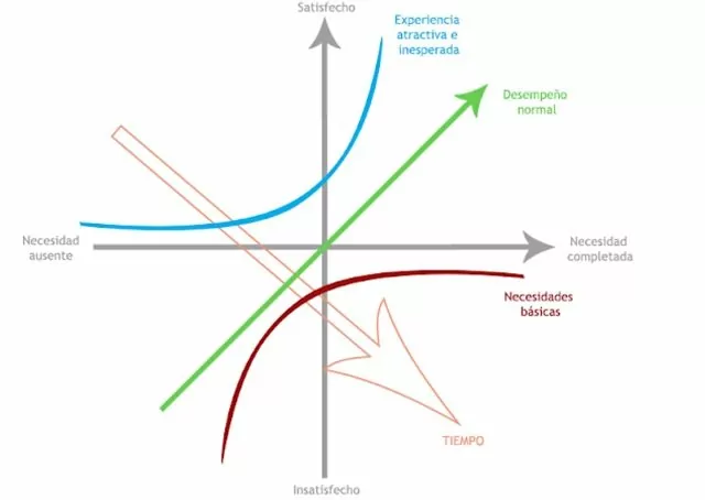 Conoces el modelo Kano y su relación con la satisfacción del cliente?