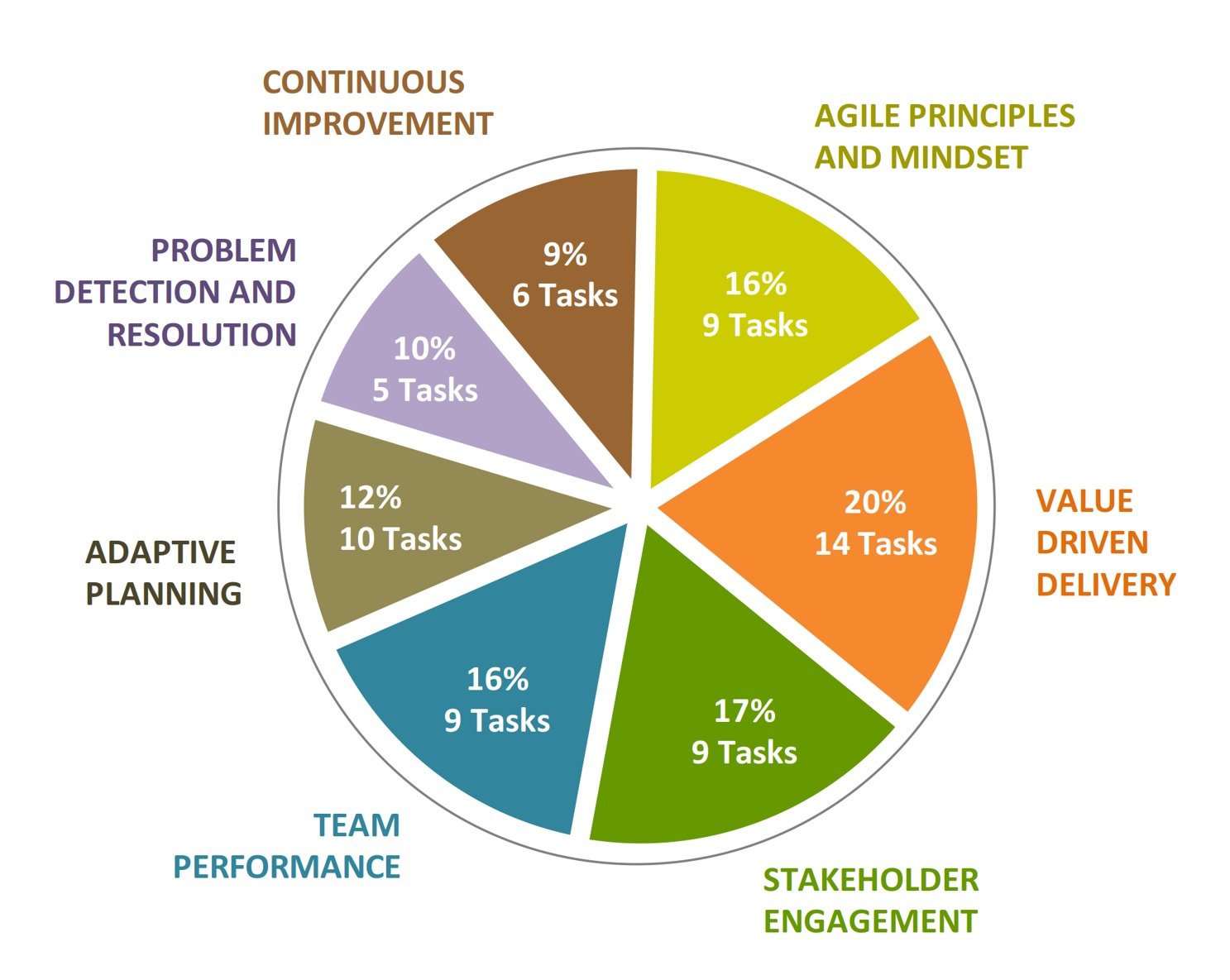 Certificación AGILE