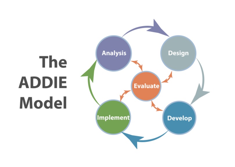 ADDIE Model