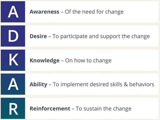 Conoces ADKAR y sus 5 fases para la gestión del cambio?