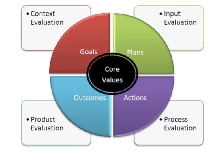 Ya conoces el modelo CIPP para evaluación de proyectos?
