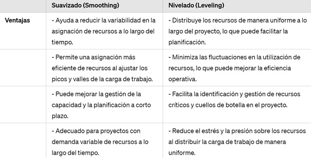 Leveling y smoothing