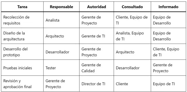RACI PMP