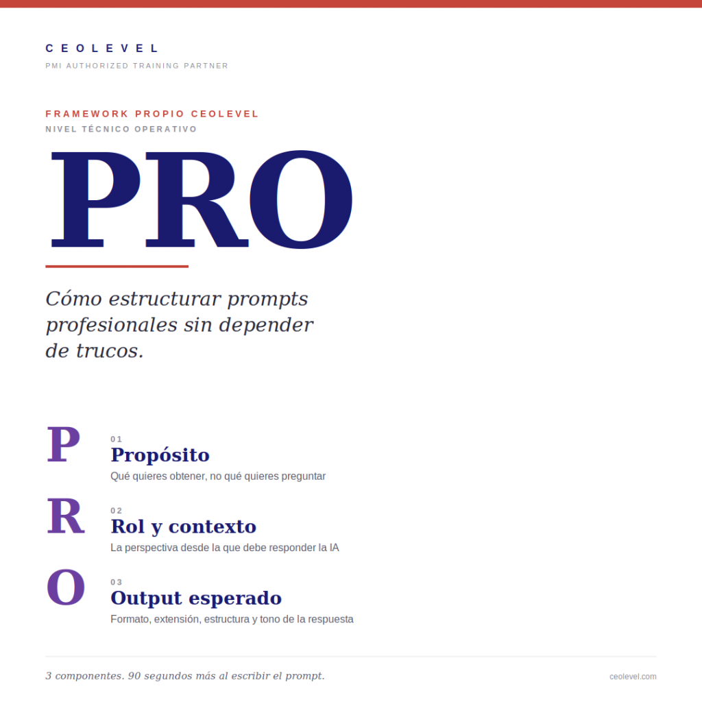 Framework PRO de CEOLEVEL: Propósito, Rol y contexto, Output esperado. Los tres componentes para estructurar prompts profesionales de IA en Project Management.