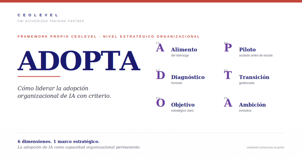 Framework ADOPTA de CEOLEVEL: 6 dimensiones para liderar la adopción organizacional de IA con criterio. Alimento del liderazgo, Diagnóstico honesto, Objetivo estratégico claro, Piloto acotado, Transición gestionada, Ambición evolutiva.